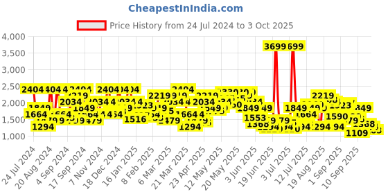 myntra.com SPYKAR Solid Long Sleeves Tailored Jacket spykar Price History Graph from 24 Jul 2024 to 3 Oct 2025