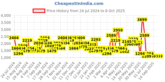 myntra.com SPYKAR Solid Long Sleeves Tailored Jacket spykar Price History Graph from 24 Jul 2024 to 7 Oct 2025