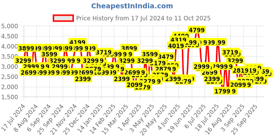 myntra.com SPYKAR Solid Mandarin Collar Reversible Puffer Jacket spykar Price History Graph from 17 Jul 2024 to 11 Oct 2025