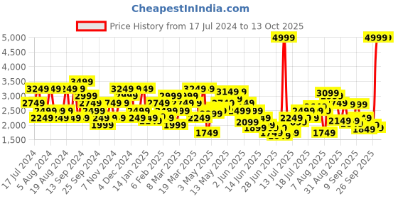 myntra.com SPYKAR Solid Mock-Collar Padded Jacket spykar Price History Graph from 17 Jul 2024 to 13 Oct 2025