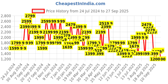 myntra.com SPYKAR Solid Puffer Jacket spykar Price History Graph from 24 Jul 2024 to 27 Sep 2025