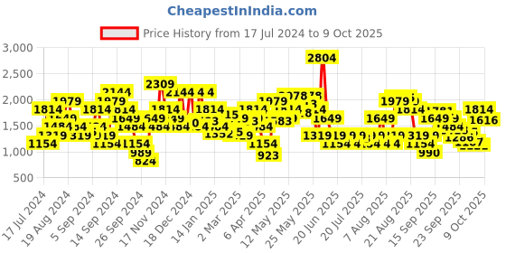 myntra.com SPYKAR Solid Pullover Sweatshirt spykar Price History Graph from 17 Jul 2024 to 6 Oct 2025