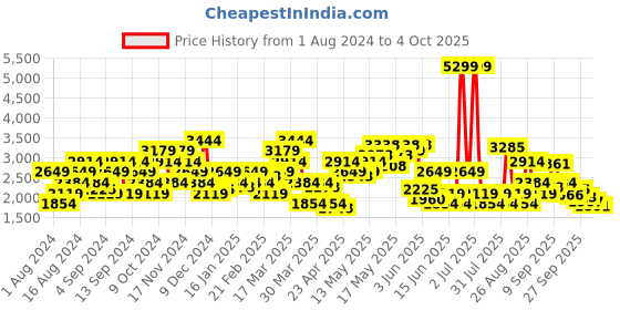 myntra.com SPYKAR Solid Pure Cotton Denim Jacket spykar Price History Graph from 1 Aug 2024 to 4 Oct 2025