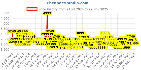 myntra.com SPYKAR Solid Pure Cotton Denim Jacket spykar Price History Graph from 24 Jul 2024 to 26 Nov 2025