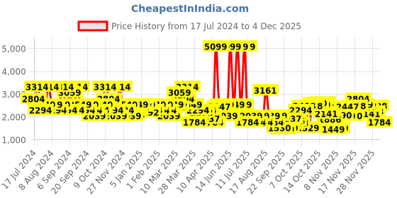 myntra.com SPYKAR Solid Spread-Collar Pure Cotton Denim Jacket spykar Price History Graph from 17 Jul 2024 to 4 Dec 2025