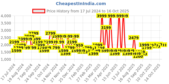 myntra.com SPYKAR Solid Stand-Collar Puffer Jacket spykar Price History Graph from 17 Jul 2024 to 16 Oct 2025