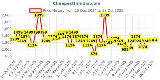 myntra.com SPYKAR Spread Collar Abstract Opaque Printed Cotton Casual Shirt spykar Price History Graph from 10 Dec 2024 to 18 Oct 2025