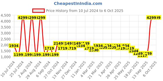 myntra.com SPYKAR Spread Collar Bootcut Fit Ankle Length Basic Jumpsuit spykar Price History Graph from 10 Jul 2024 to 5 Oct 2025