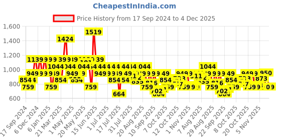 myntra.com SPYKAR Spread Collar Cotton Casual Shirt spykar Price History Graph from 17 Sep 2024 to 4 Dec 2025