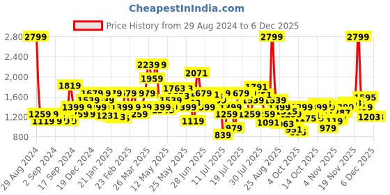 myntra.com SPYKAR Spread Collar Cotton Casual Shirt spykar Price History Graph from 29 Aug 2024 to 5 Dec 2025