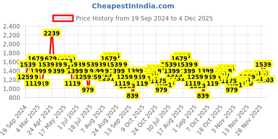 myntra.com SPYKAR Spread Collar Cotton Casual Shirt spykar Price History Graph from 19 Sep 2024 to 4 Dec 2025