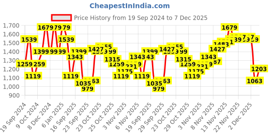 myntra.com SPYKAR Spread Collar Cotton Casual Shirt spykar Price History Graph from 19 Sep 2024 to 7 Dec 2025