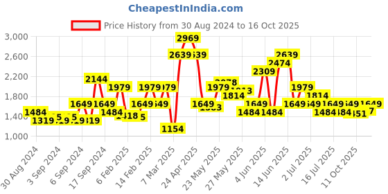 myntra.com SPYKAR Spread Collar Cotton Casual Shirt spykar Price History Graph from 30 Aug 2024 to 16 Oct 2025