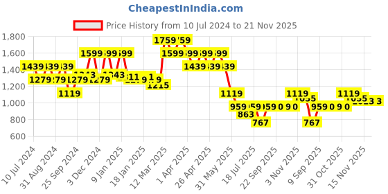 myntra.com SPYKAR Spread Collar Crop Denim Jacket spykar Price History Graph from 10 Jul 2024 to 21 Nov 2025