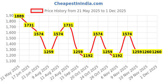 myntra.com SPYKAR Spread Collar Curved Casual Shirt spykar Price History Graph from 21 May 2025 to 1 Dec 2025