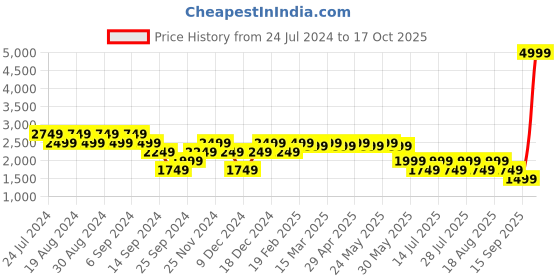 myntra.com SPYKAR Spread Collar Denim Jacket spykar Price History Graph from 24 Jul 2024 to 17 Oct 2025