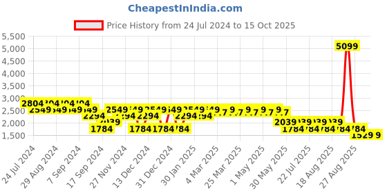 myntra.com SPYKAR Spread Collar Denim Jacket spykar Price History Graph from 24 Jul 2024 to 14 Oct 2025