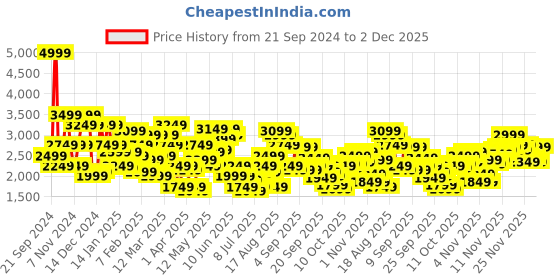myntra.com SPYKAR Spread Collar Denim Jacket spykar Price History Graph from 21 Sep 2024 to 2 Dec 2025