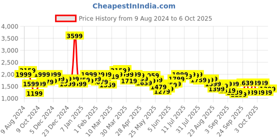 myntra.com SPYKAR Spread Collar Denim Jacket with Embroidered spykar Price History Graph from 9 Aug 2024 to 3 Oct 2025
