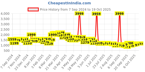 myntra.com SPYKAR Spread Collar Denim Jacket with Embroidered spykar Price History Graph from 7 Sep 2024 to 17 Oct 2025