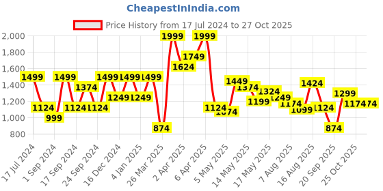 myntra.com SPYKAR Spread Collar Linen Casual Shirt spykar Price History Graph from 17 Jul 2024 to 26 Oct 2025