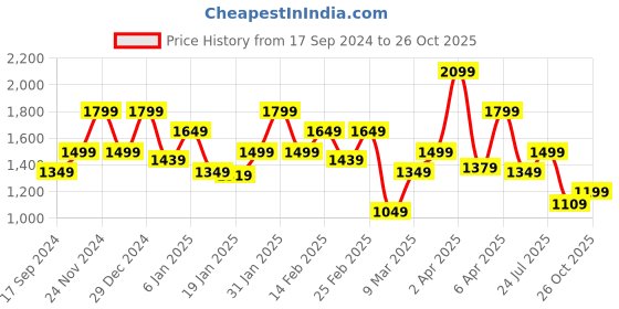 myntra.com SPYKAR Spread Collar Linen Casual Shirt spykar Price History Graph from 17 Sep 2024 to 26 Oct 2025