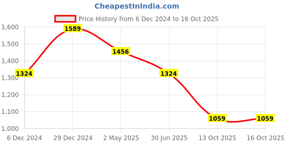 myntra.com SPYKAR Spread Collar Linen Casual Shirt spykar Price History Graph from 6 Dec 2024 to 13 Oct 2025