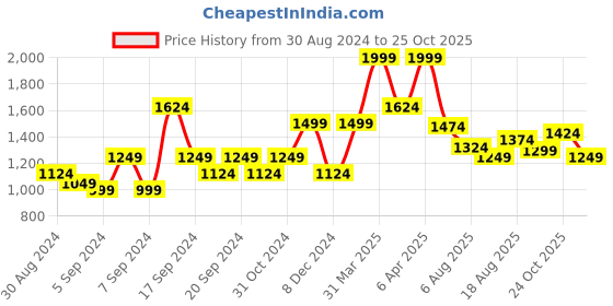 myntra.com SPYKAR Spread Collar Linen Casual Shirt spykar Price History Graph from 30 Aug 2024 to 25 Oct 2025