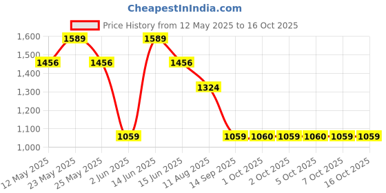 myntra.com SPYKAR Spread Collar Linen Shirt spykar Price History Graph from 12 May 2025 to 15 Oct 2025