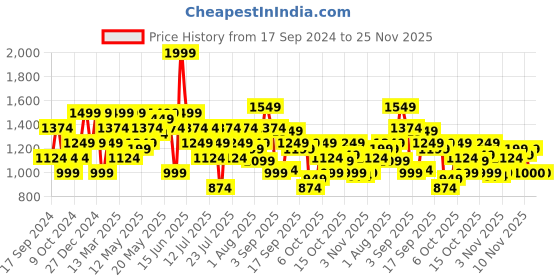 myntra.com SPYKAR Spread Collar Long Sleeves Checked Casual Shirt spykar Price History Graph from 17 Sep 2024 to 25 Nov 2025