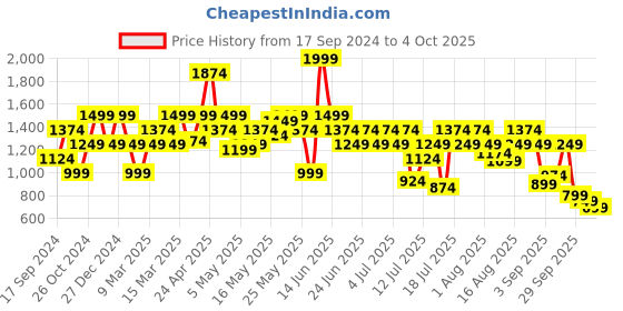myntra.com SPYKAR Spread Collar Long Sleeves Cotton Casual Shirt spykar Price History Graph from 17 Sep 2024 to 4 Oct 2025
