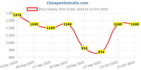 myntra.com SPYKAR Spread Collar Long Sleeves Cotton Casual Shirt spykar Price History Graph from 8 Dec 2024 to 23 Oct 2025