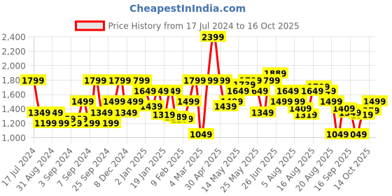 myntra.com SPYKAR Spread Collar Long Sleeves Linen Casual Shirt spykar Price History Graph from 17 Jul 2024 to 14 Oct 2025