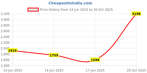myntra.com SPYKAR Spread Collar Long Sleeves Pocket Linen Casual Shirt spykar Price History Graph from 14 Jun 2025 to 20 Oct 2025