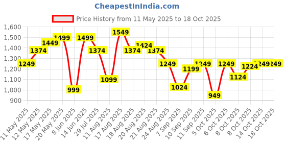 myntra.com SPYKAR Spread collar Long Sleeves Printed Casual Cotton Shirt spykar Price History Graph from 11 May 2025 to 17 Oct 2025
