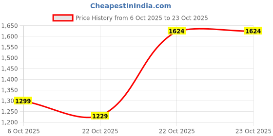 myntra.com SPYKAR Spread Collar Long Sleeves Regular Fit Checked Casual Cotton Shirt spykar Price History Graph from 6 Oct 2025 to 22 Oct 2025