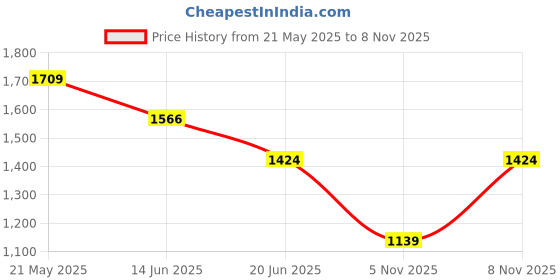 myntra.com SPYKAR Spread Collar Long sleeves Slim Fit Checked Cotton Casual Shirt spykar Price History Graph from 21 May 2025 to 7 Nov 2025