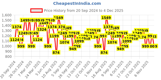 myntra.com SPYKAR Spread Collar Opaque Checked Cotton Casual Shirt spykar Price History Graph from 20 Sep 2024 to 3 Dec 2025