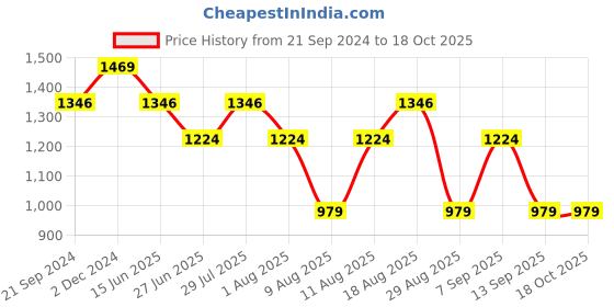myntra.com SPYKAR Spread Collar Short Sleeves Floral Printed Regular Fit Casual Shirt spykar Price History Graph from 21 Sep 2024 to 18 Oct 2025