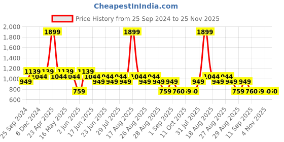 myntra.com SPYKAR Spread Collar Short Sleeves Geometric Printed Cotton Casual Shirt spykar Price History Graph from 25 Sep 2024 to 25 Nov 2025