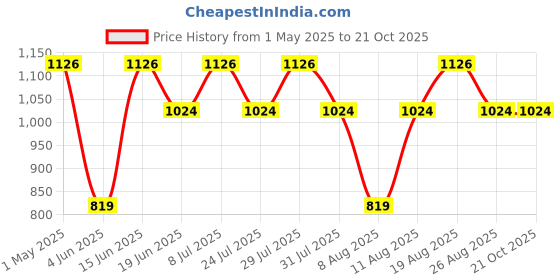 myntra.com SPYKAR Spread Collar Short Sleeves Regular Fit Floral Opaque Printed Casual Shirt spykar Price History Graph from 1 May 2025 to 20 Oct 2025