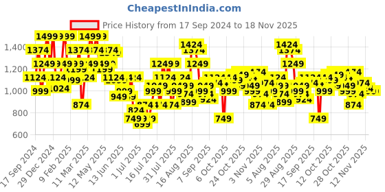myntra.com SPYKAR Spread Collar Short Sleeves Regular Fit Opaque Casual Shirt spykar Price History Graph from 17 Sep 2024 to 18 Nov 2025
