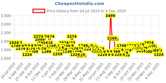 myntra.com SPYKAR Stand Collar Bomber Jacket spykar Price History Graph from 24 Jul 2024 to 4 Dec 2025