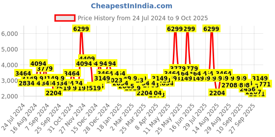 myntra.com SPYKAR Stand Collar Bomber Jacket spykar Price History Graph from 24 Jul 2024 to 9 Oct 2025