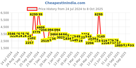 myntra.com SPYKAR Stand Collar Bomber with Patchwork Jacket spykar Price History Graph from 24 Jul 2024 to 6 Oct 2025