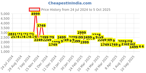 myntra.com SPYKAR Stand Collar Bomber With Patchwork Jacket spykar Price History Graph from 24 Jul 2024 to 5 Oct 2025