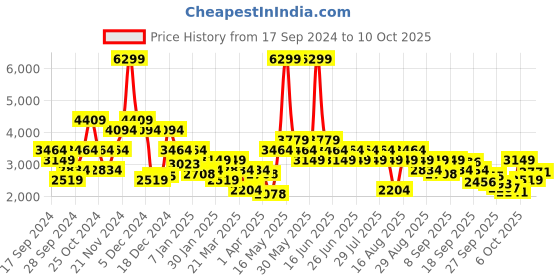myntra.com SPYKAR Stand Collar Bomber With Patchwork Jacket spykar Price History Graph from 17 Sep 2024 to 10 Oct 2025