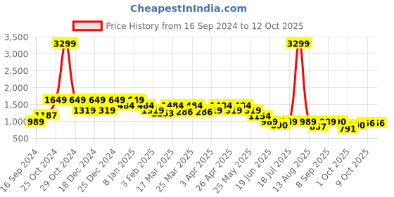 myntra.com SPYKAR Stand Collar Cotton Tailored Jacket With Faux Fur Trim spykar Price History Graph from 16 Sep 2024 to 9 Oct 2025