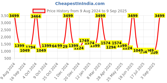 myntra.com SPYKAR Stand Collar Padded Jacket With Zip Detailing spykar Price History Graph from 9 Aug 2024 to 9 Sep 2025