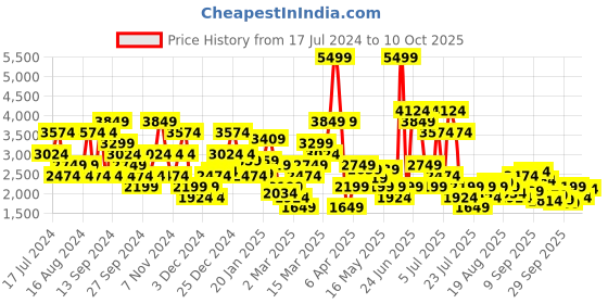 myntra.com SPYKAR  Stand Collar Puffer Jacket spykar Price History Graph from 17 Jul 2024 to 10 Oct 2025